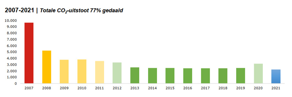 2007-2021, totale CO2-uitstoot 77% gedaald